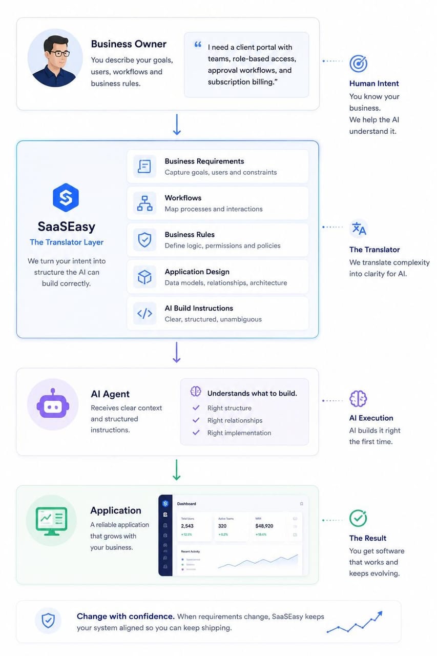 Business owner workflow showing SaaSEasy turning business intent into structured software