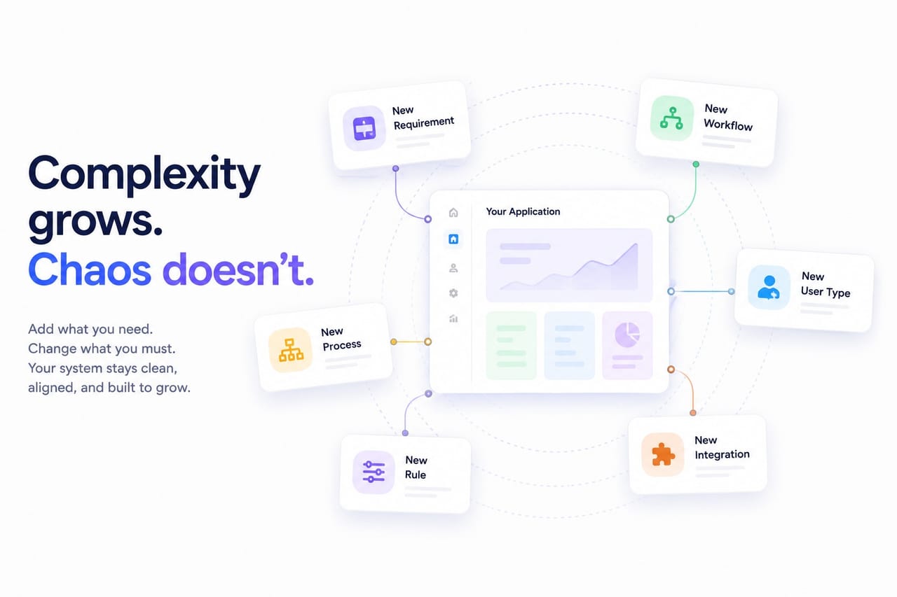 Application requirements changing while complexity grows without chaos