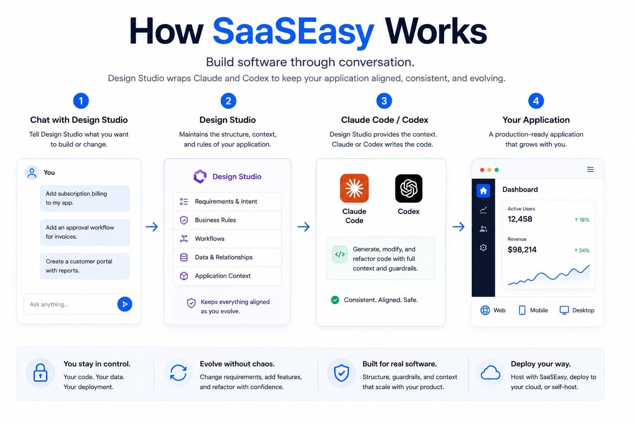SaaSEasy workflow from business description to structure AI build and continuous evolution