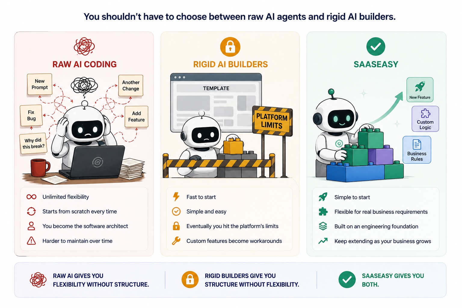 Three paths comparison showing raw AI agents, rigid AI builders, and SaaSEasy