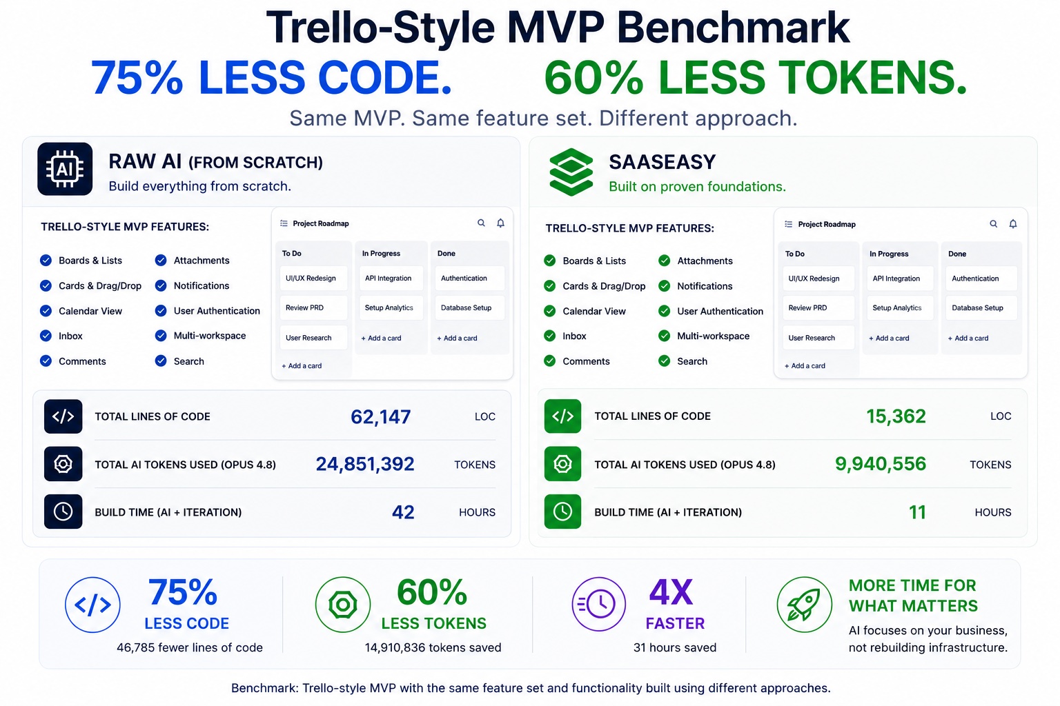 Trello-style app comparison showing SaaSEasy building with less code while keeping control and flexibility